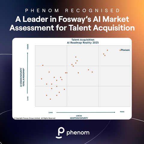 original Phenom has been distinguished as an AI and automation leader with proven live customer delivery and advanced roadmap maturity. The position sets Phenom’s AI and automation apart from many vendors still focused on hyperbole rather than tangible results, according to the Fosway AI Market Assessment for Talent Acquisition.