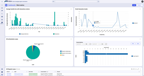 original This screenshot of Pega Smart Investigate Agentic Automation shows the solution dashboard with charts illustrating pivotal real-time operational insights for users.