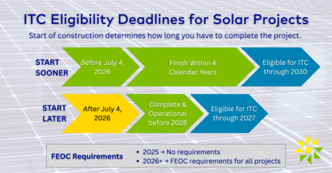 original ITC Eligibility Deadlines for Solar Projects