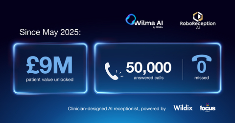 original Wildix and RoboReception AI Rollout Unlocks £9M in Patient Value, Handles 50,000 Calls with Zero Missed Since May 2025