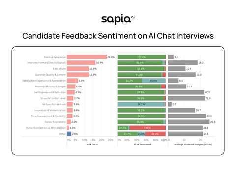 original Sapia.ai Candidate Feedback Sentiment on AI Chat Interviews