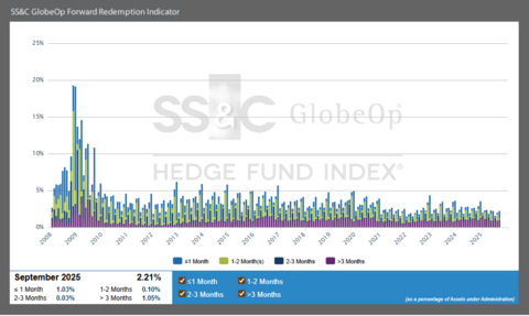 original SS&C GlobeOp Forward Redemption Indicator