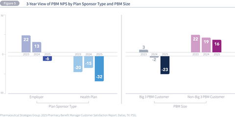 original 3-Year View of PBM NPS by Plan Sponsor Type and PBM Size
