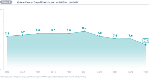 thumbnail 10-Year View of Overall Satisfaction with PBMs