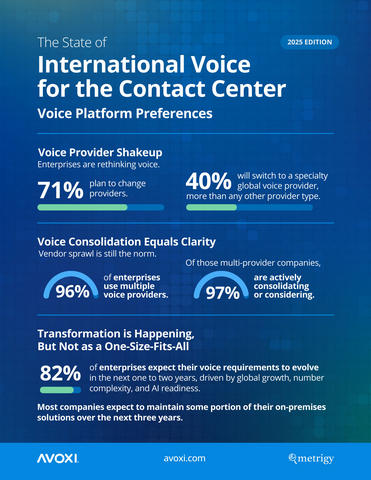 [Infographic] Analyzing the latest enterprise trends in voice platform preferences.