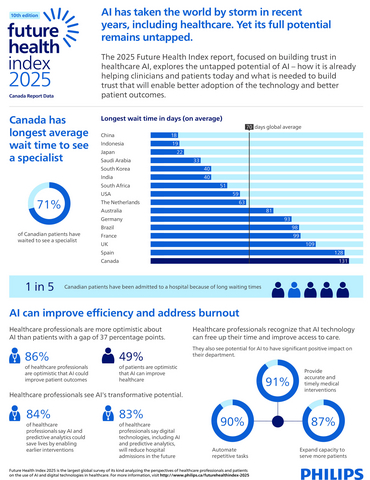 original Philips Future Health Index 2025 Canada Data One-Pager