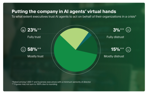 original PagerDuty survey data reveals that 81% of executives trust AI agents to take action on the company’s behalf during a crisis, such as a service outage or security event.