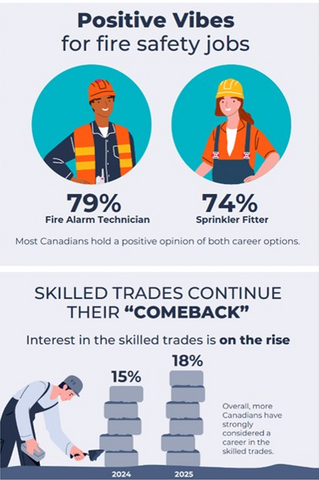 original The 2025 edition of Measuring Up the Trades, an annual study by Classic Fire + Life Safety conducted by Leger, is now online. See the full study at https://classicfls.com/measureup/