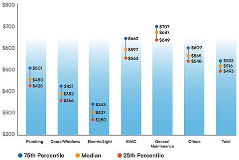 original According to the report, general maintenance, a category that includes most interior work, including drywall, structural repairs, and water intrusion, has the single highest costs on a per-work order basis, followed by HVAC-related repairs.