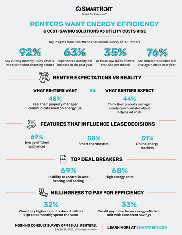 original Rising utility costs are shaping renter decisions: 92% prioritize cutting monthly bills, 63% experienced a utility hike in the past year and 76% expect costs to rise again. Energy-efficient features like smart thermostats and appliances influence leases, while high energy costs and lack of in-unit control are top deal breakers. Renters are even willing to pay more if energy savings keep total spending steady.