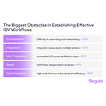  Uno studio condotto da Regula indica che quasi la metà delle aziende ammette che strumenti di verifica dell’identità disconnessi costituiscono la nuova vulnerabilità