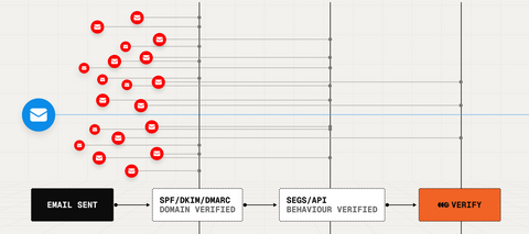 thumbnail Outtake Verify for Email complements existing phishing prevention solutions by adding deterministic identity verification tied to real people on real devices.