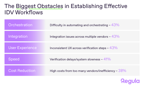 original According to Regula research, nearly half of businesses struggle with lack of orchestration and integration of different IDV tools