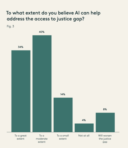 thumbnail A new survey reveals that 88% of legal aid professionals see AI as key to address our nation's access to justice crisis. Addressing the justice gap is the primary goal of legal aid organizations and an area in which AI can provide a major boost. In the current legal landscape, as lawyers’ hourly fees continue to grow exponentially larger, the disparity between those who can and cannot afford the price of legal services has grown as well. SOURCE: Everlaw, NLADA, Paladin and LawSites.