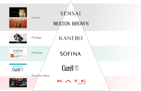 original Six focus brands of Kao Cosmetics