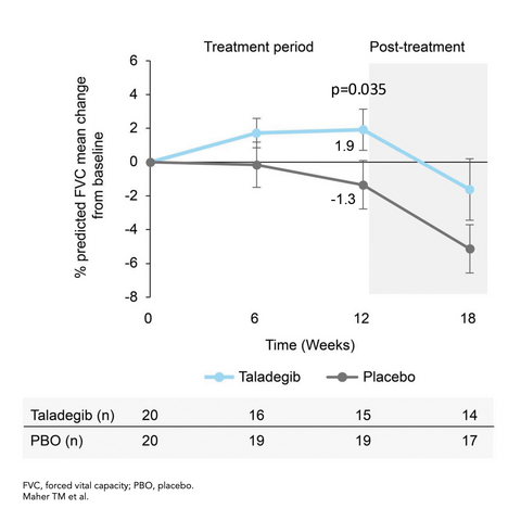 original The between-group difference from baseline to week 12 in percent predicted forced vital capacity (FVC) significantly favored taladegib (3.95%; 95% confidence interval [CI], 0.31% to 7.60%; p=0.035) with a mean change from baseline of 1.9% in the taladegib arm vs -1.3% for placebo.