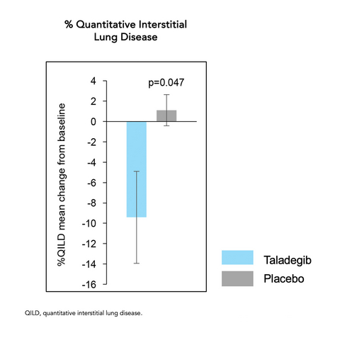 thumbnail An improvement from baseline to week 12 was also seen for %QILD for the taladegib group but not for the placebo group, and there was a significant between-group difference in change from baseline to week 12 (p=0.047) with mean change from baseline of -9.4% and 1.1% in the taladegib and placebo groups, respectively.