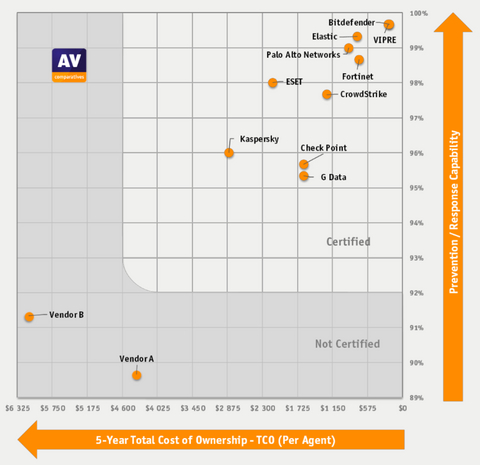 original AV-Comparatives Enterprise CyberRisk Quadrant™