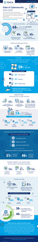 thumbnail ISACA surveyed more than 3,800 cybersecurity professionals, including 740 in Europe, to determine the state of cybersecurity—from staffing and skills gaps to budgets, threats, and AI use and involvement. Full results are available at www.isaca.org/state-of-cybersecurity.