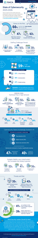 thumbnail ISACA surveyed more than 3,800 cybersecurity professionals to determine the state of cybersecurity—from staffing and skills gaps to budgets, threats, and AI use and involvement. Full results are available at www.isaca.org/state-of-cybersecurity.