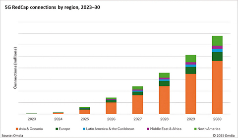 original 5G RedCap connections by region 2023-30