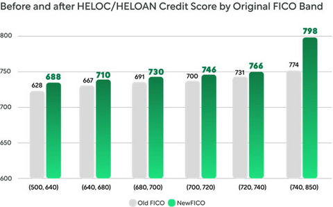 original Graph showing Before and after HELOC/HELOAN Credit Score by Original FICO Band.