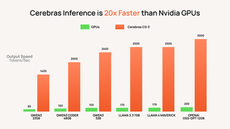 original As measured by third-party independent benchmark firm Artificial Analysis, Cerebras outperforms Nvidia GPUs by more than an order of magnitude on every leading open-source model in head-to-head comparisons