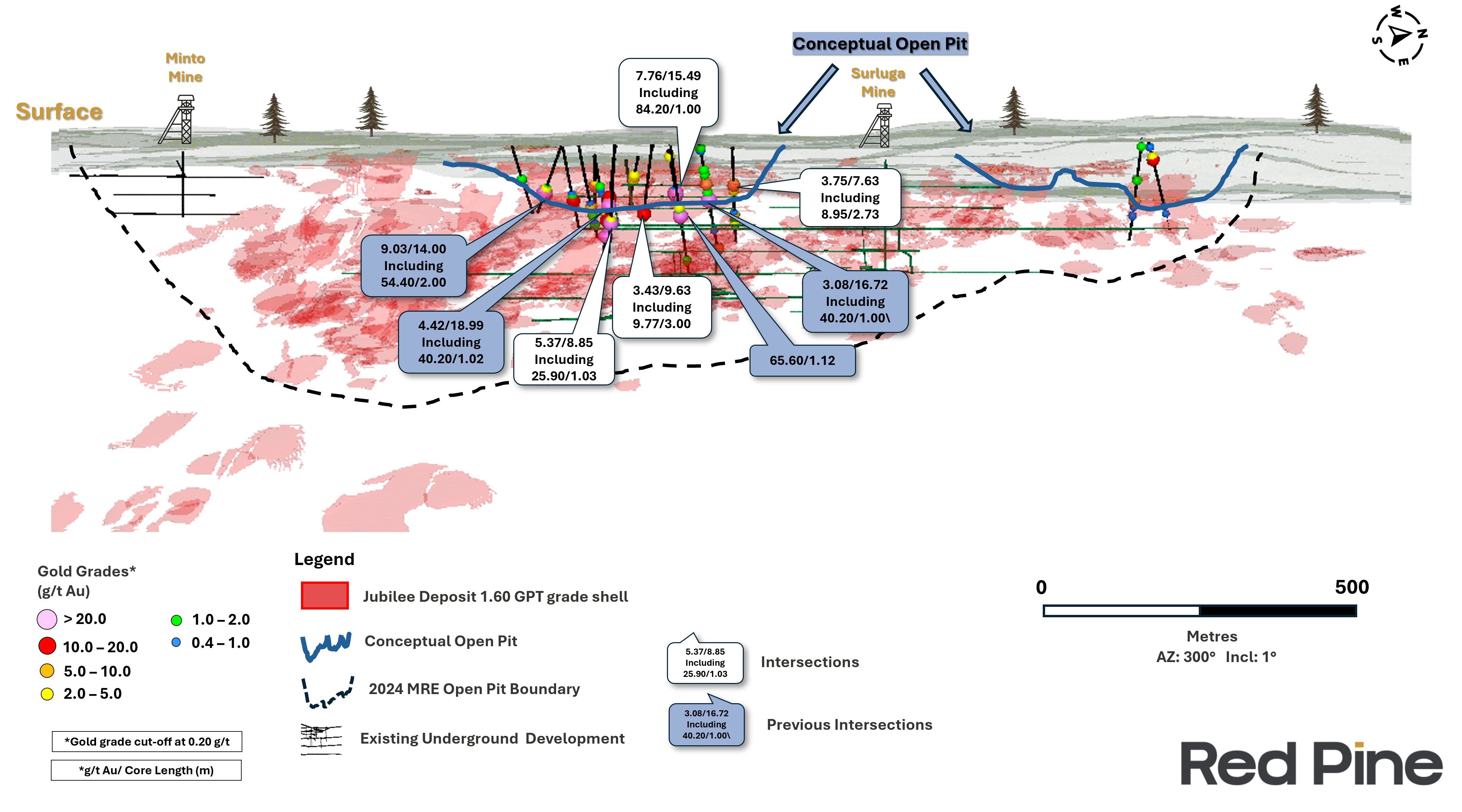 Red Pine Drilling Intersects 7.76 g/t Gold Over 15.49 m in