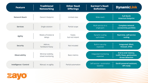 See how DynamicLink compares to traditional networking, other NaaS offerings, and Gartner's Definition of NaaS.