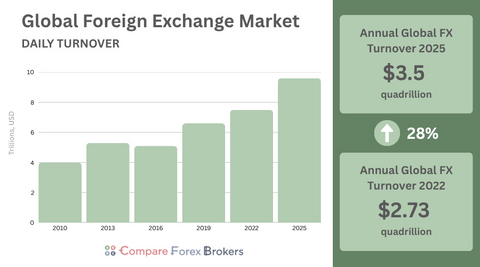 Daily Turnover On Forex Markets