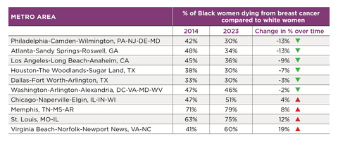thumbnail The racial gap in mortality improved in six major U.S. metro areas from 2014 to 2023. *Percentages have been rounded to the nearest whole number