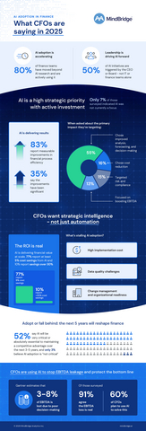 original The CFO survey, which polled finance executives from a wide range of industries, reveals a fast-maturing AI landscape in finance, where strategic mandates from CEOs and boards are now the primary drivers of adoption, and where measurable business value is being realized at scale.