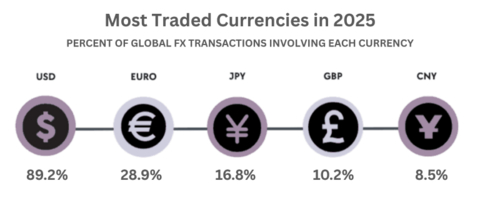 thumbnail Most traded currencies