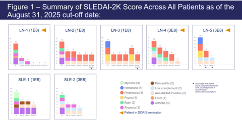 original Figure 1 – Summary of SLEDAI-2K Score Across All Patients as of the August 31, 2025 cut-off date