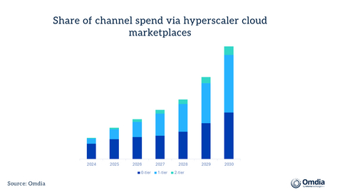 thumbnail Share of channel spend via hyperscaler cloud marketplaces