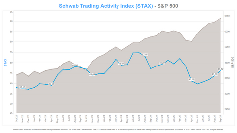 original Schwab Trading Activity Index vs. S&P 500 (Graphic: Charles Schwab)