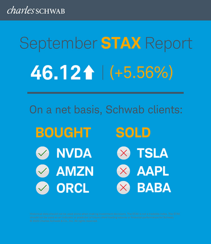 thumbnail Schwab Trading Activity Index September 2025 (Graphic: Charles Schwab)