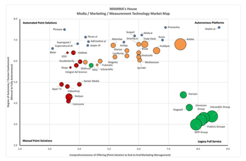 original WARC's Media, Marketing & Measurement Technology Market Map features Veylan in the top right as a category leader of autonomous AI platforms.