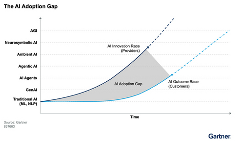 original Figure 1: AI Adoption Gap