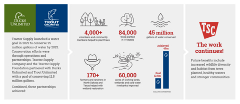 original Tractor Supply Company Foundation has renewed its conservation agreements with Ducks Unlimited and Trout Unlimited for another five years.