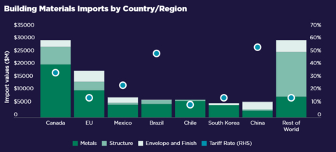 thumbnail Building Materials Imports by Country/Region