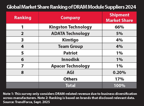 thumbnail TrendForce names Kingston #1 DRAM module maker for 2024.