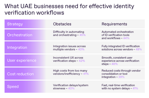 original Top five obstacles and requirements for managing IDV processes among UAE companies, according to the Regula survey, 2025