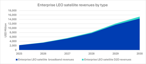 original Enterprise LEO satellite revenues by type