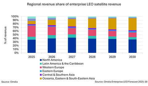 thumbnail Regional revenue share of enterprise LEO satellite revenue