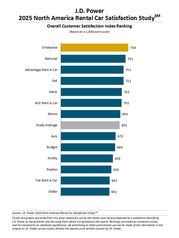 original J.D. Power 2025 North America Rental Car Satisfaction Study