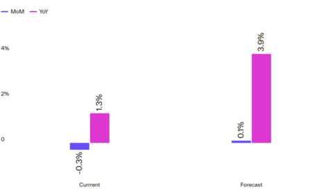 original Chart 1: National home price growth. August 2025 data. Source: Cotality