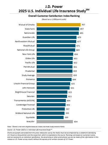original J.D. Power 2025 U.S. Individual Life Insurance Study