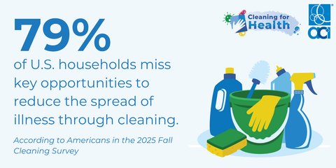 original As Americans brace for yet another cold and flu season, a new survey by the American Cleaning Institute (ACI) reveals 79% of U.S. households miss key opportunities to reduce the spread of illness through proactive cleaning, leaving them at risk.