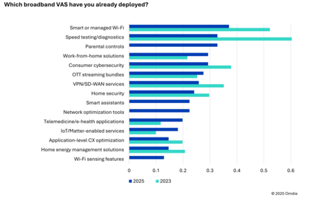 original Which broadband VAS have you already deployed?